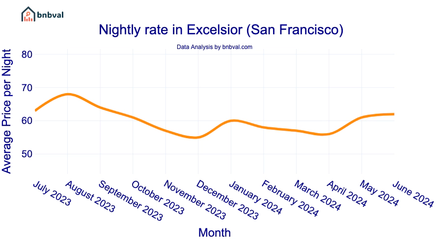 Nightly rate in Excelsior (San Francisco)