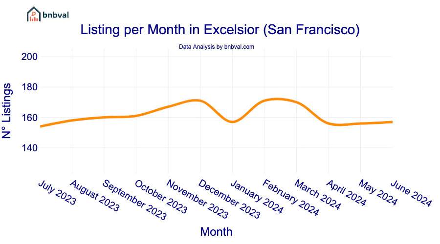 Listing per Month in Excelsior (San Francisco)