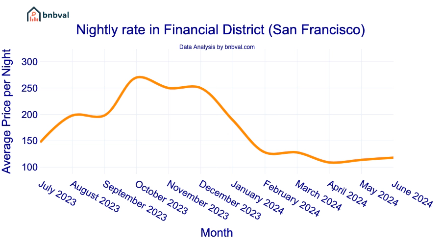 Nightly rate in Financial District (San Francisco) Nightly rate in Financial District (San Francisco)