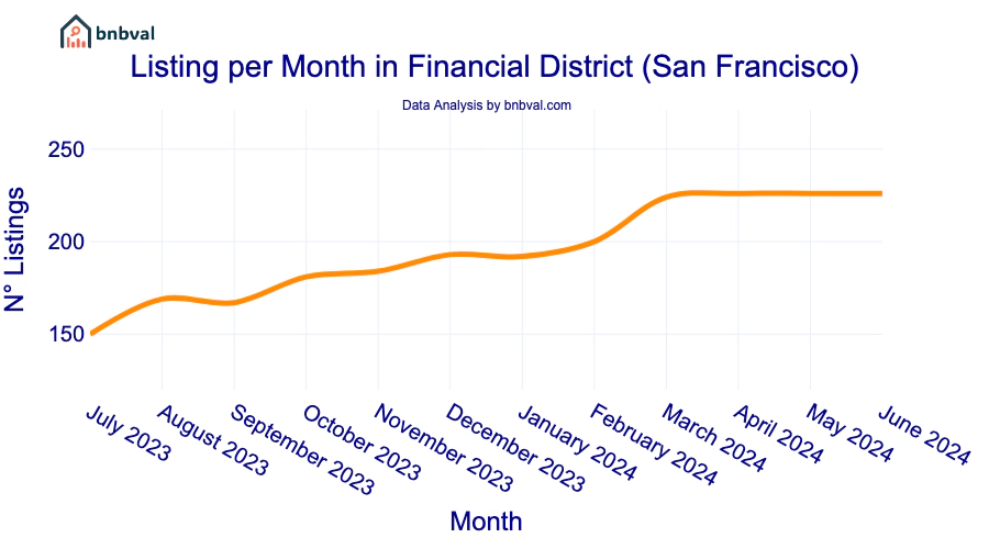 Listing per Month in Financial District (San Francisco)