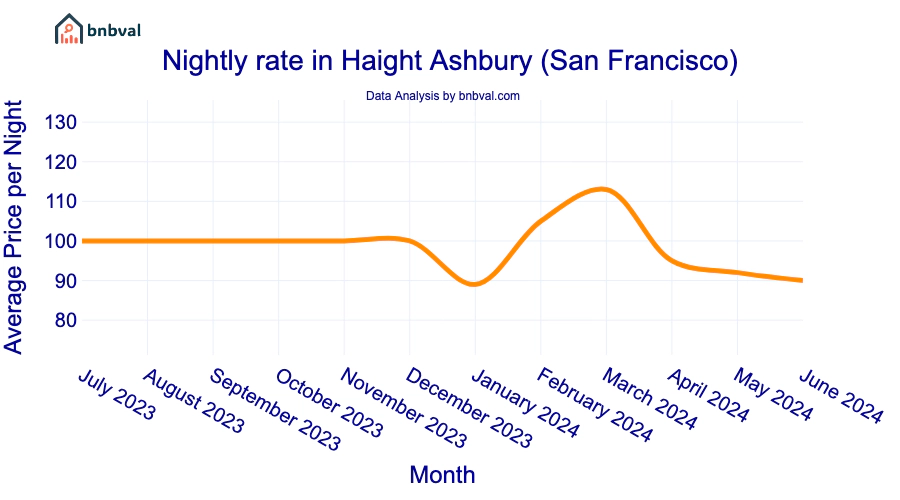 Nightly rate in Haight Ashbury (San Francisco) Nightly rate in Haight Ashbury (San Francisco)