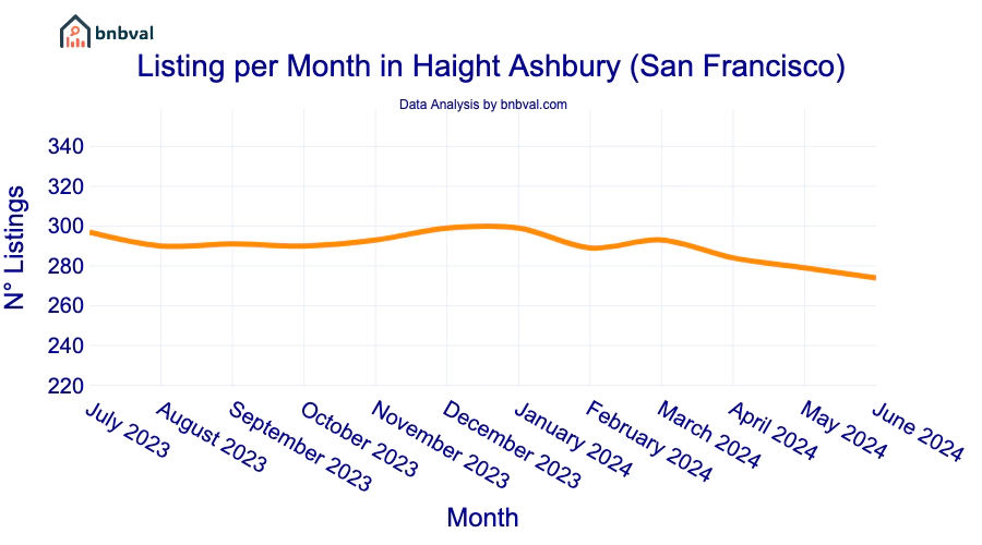 Listing per Month in Haight Ashbury (San Francisco)
