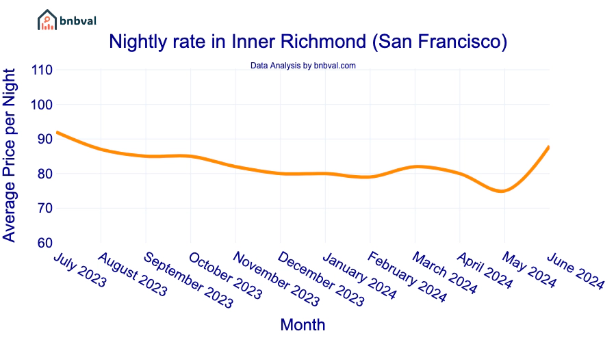 Nightly rate in Inner Richmond (San Francisco) Nightly rate in Inner Richmond (San Francisco)