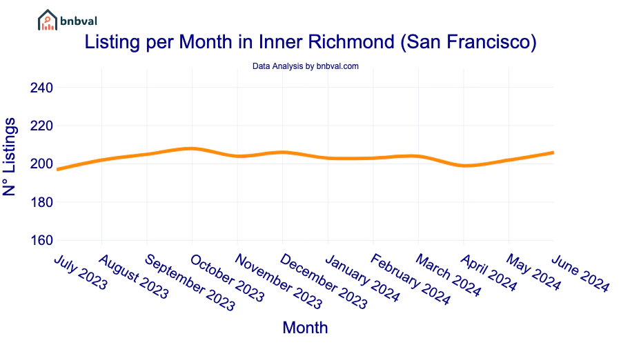 Listing per Month in Inner Richmond (San Francisco)