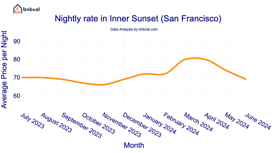 Nightly rate in Inner Sunset (San Francisco) Nightly rate in Inner Sunset (San Francisco)