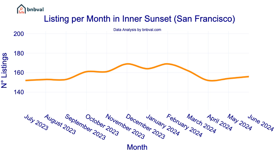 Listing per Month in Inner Sunset (San Francisco)