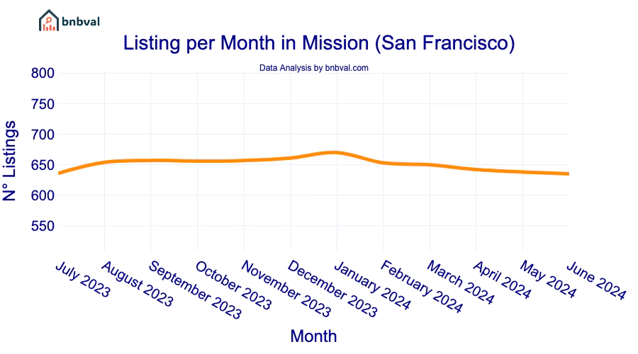 Listing per Month in Mission (San Francisco)