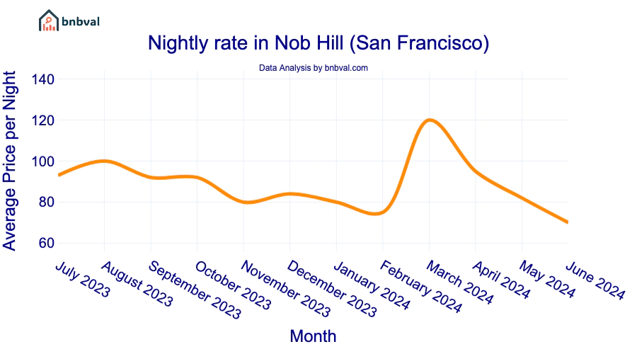 Nightly rate in Nob Hill (San Francisco) Nightly rate in Nob Hill (San Francisco)