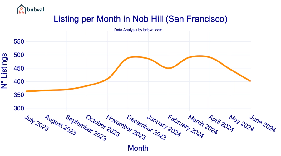 Listing per Month in Nob Hill (San Francisco)
