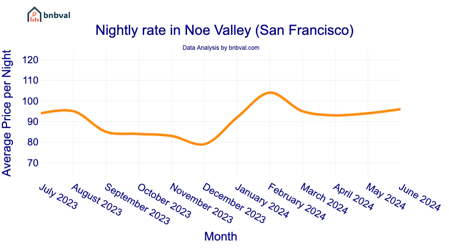 Nightly rate in Noe Valley (San Francisco)