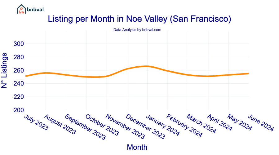 Listing per Month in Noe Valley (San Francisco)
