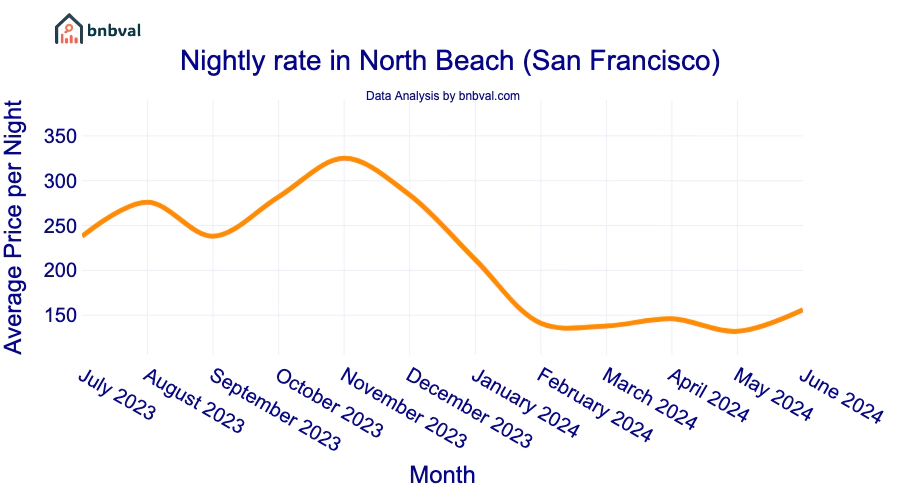 Nightly rate in North Beach (San Francisco)