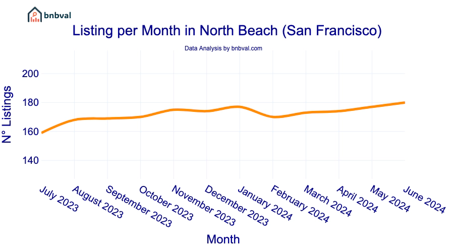 Listing per Month in North Beach (San Francisco)