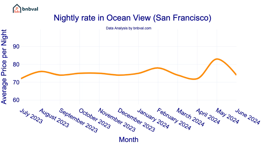Nightly rate in Ocean View (San Francisco) Nightly rate in Ocean View (San Francisco)