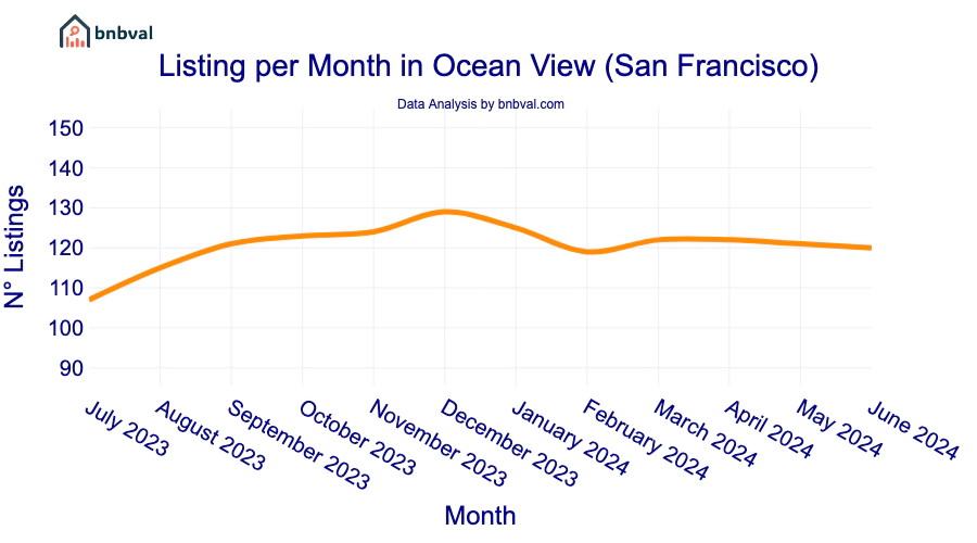 Listing per Month in Ocean View (San Francisco)