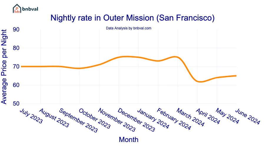 Nightly rate in Outer Mission (San Francisco)