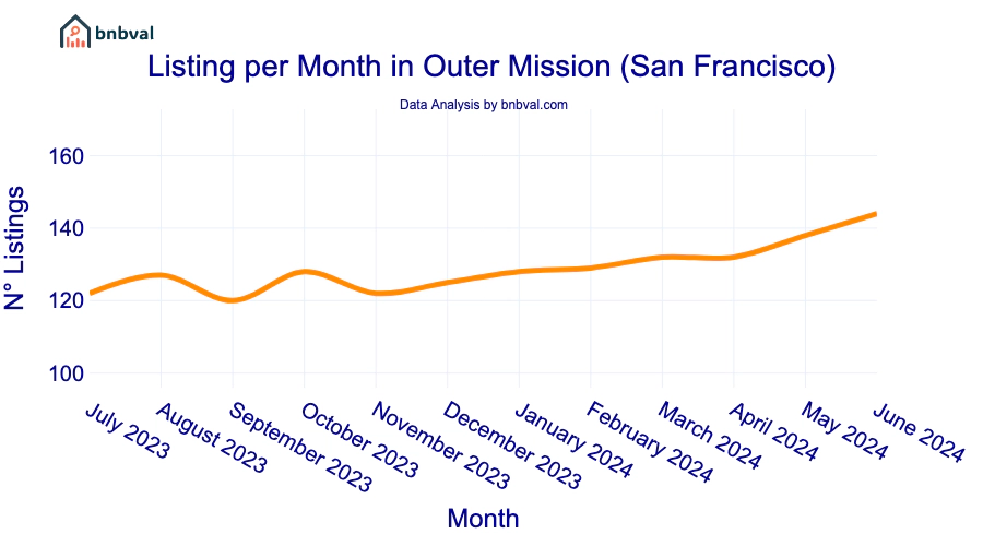 Listing per Month in Outer Mission (San Francisco)