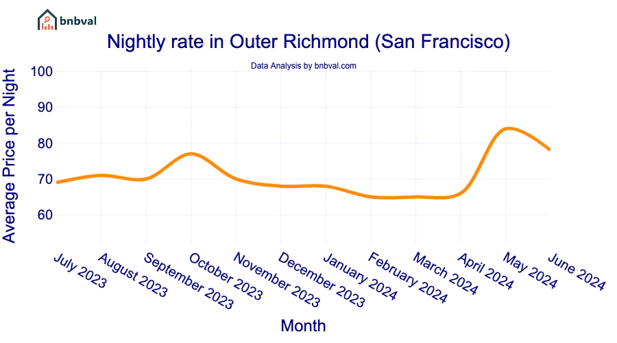Nightly rate in Outer Richmond (San Francisco) Nightly rate in Outer Richmond (San Francisco)