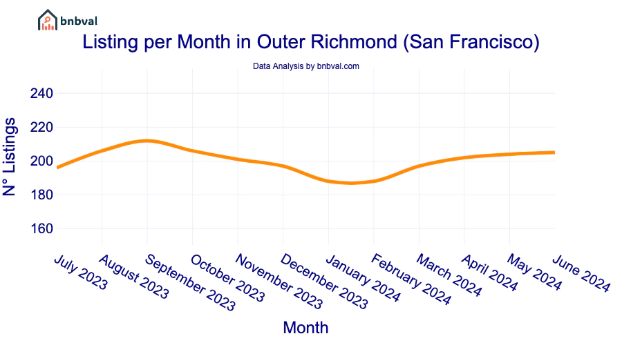 Listing per Month in Outer Richmond (San Francisco)