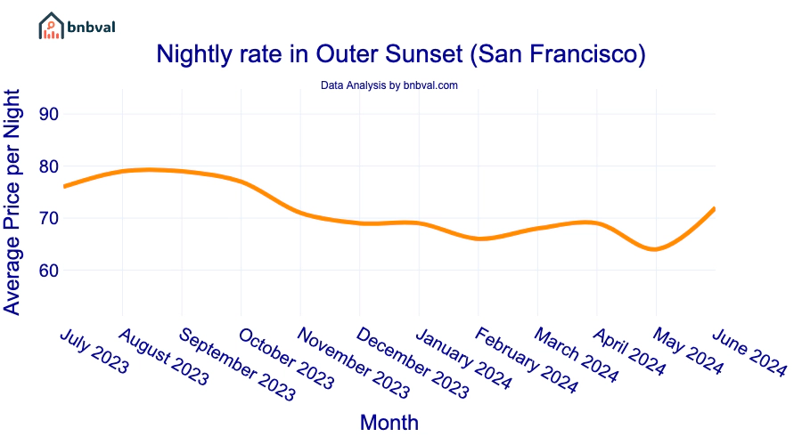 Nightly rate in Outer Sunset (San Francisco) Nightly rate in Outer Sunset (San Francisco)