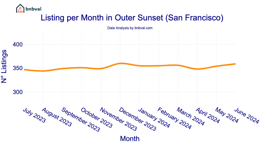 Listing per Month in Outer Sunset (San Francisco)