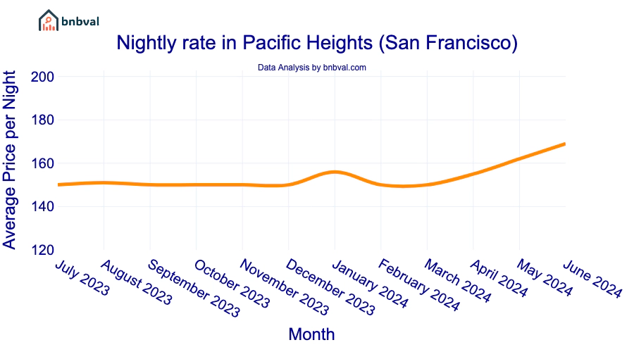 Nightly rate in Pacific Heights (San Francisco) Nightly rate in Pacific Heights (San Francisco)
