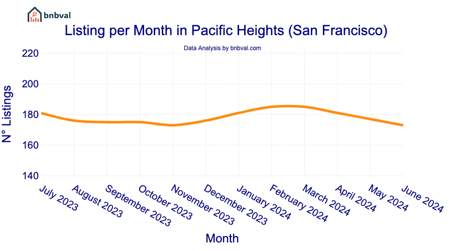 Listing per Month in Pacific Heights (San Francisco)