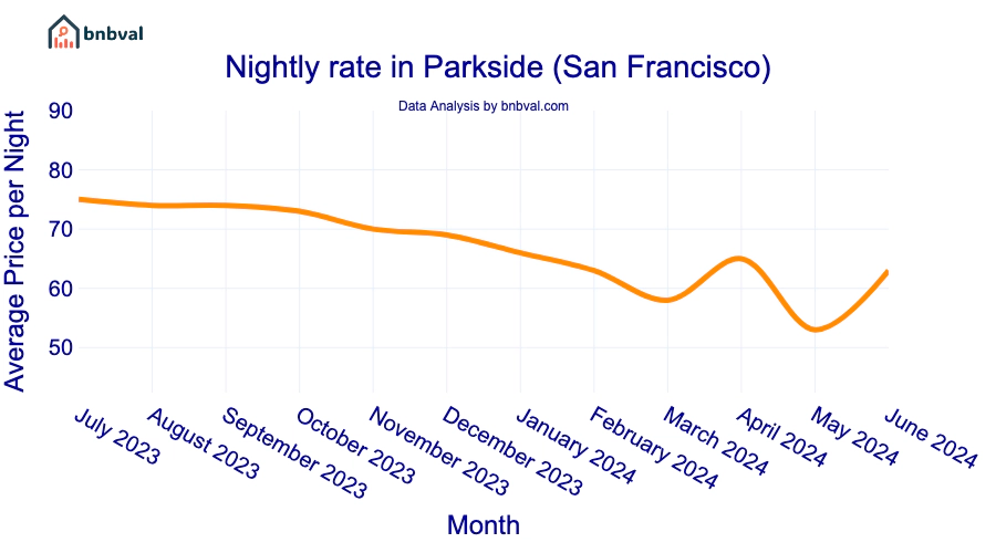 Nightly rate in Parkside (San Francisco)