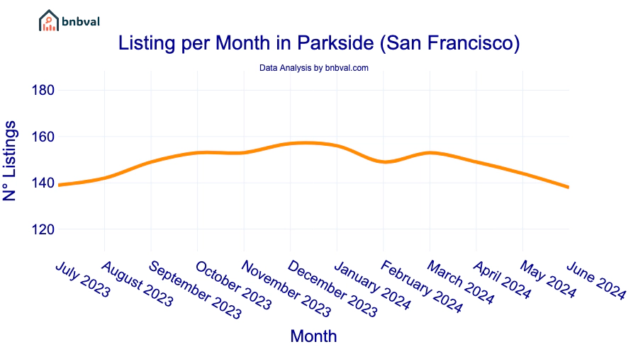 Listing per Month in Parkside (San Francisco)