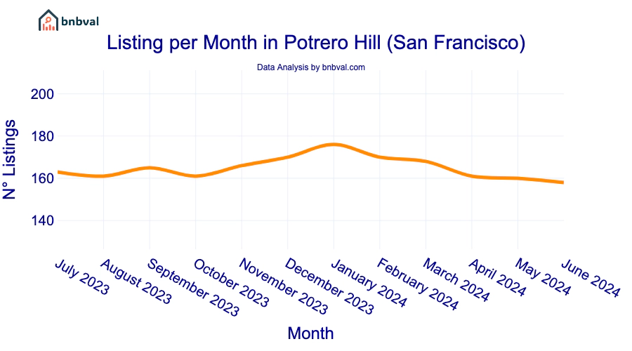 Listing per Month in Potrero Hill (San Francisco)