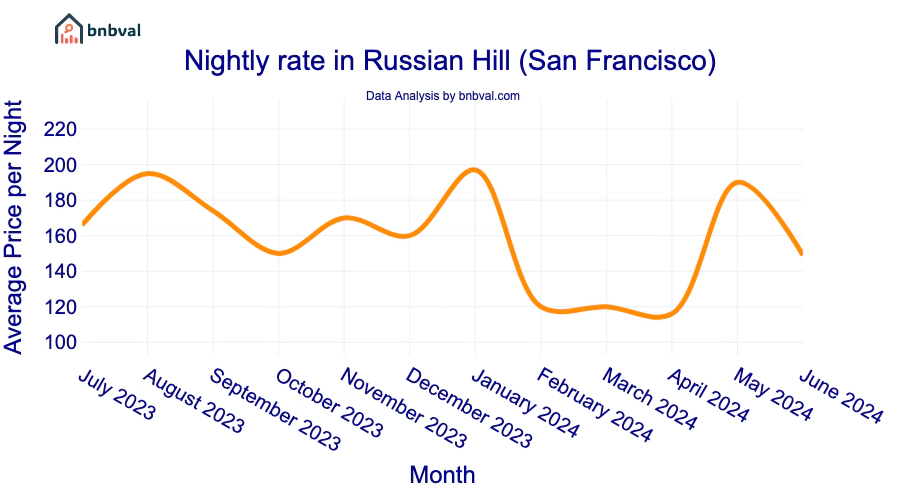 Nightly rate in Russian Hill (San Francisco)