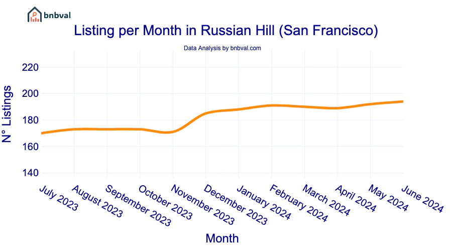 Listing per Month in Russian Hill (San Francisco)