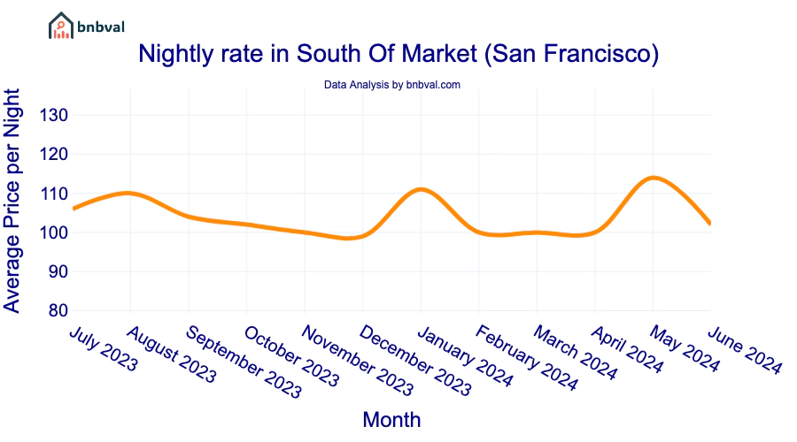 Nightly rate in South Of Market (San Francisco) Nightly rate in South Of Market (San Francisco)