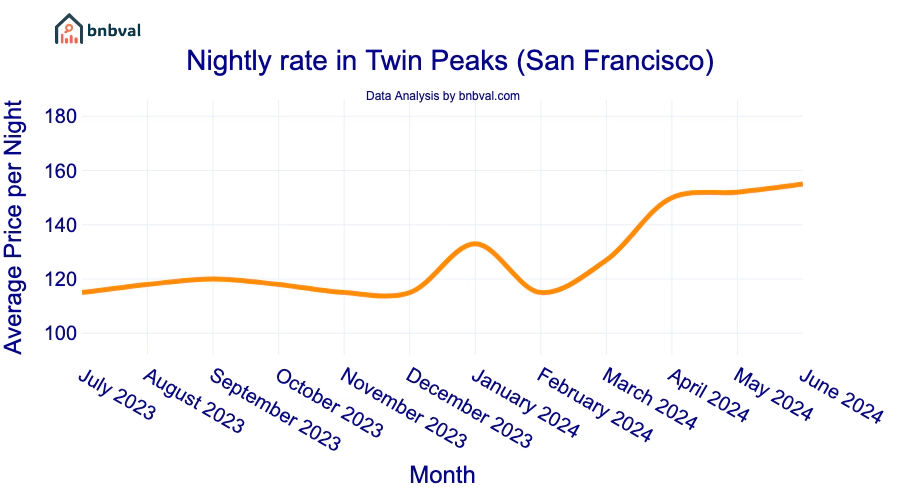 Nightly rate in Twin Peaks (San Francisco) Nightly rate in Twin Peaks (San Francisco)
