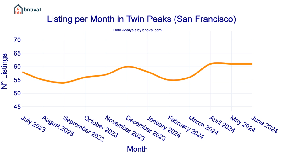 Listing per Month in Twin Peaks (San Francisco)