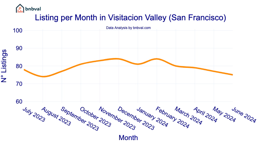 Listing per Month in Visitacion Valley (San Francisco)