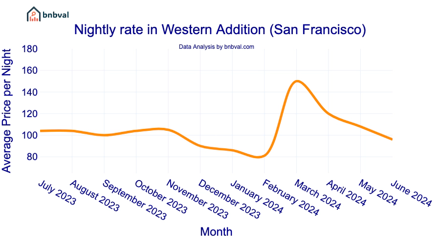 Nightly rate in Western Addition (San Francisco) Nightly rate in Western Addition (San Francisco)