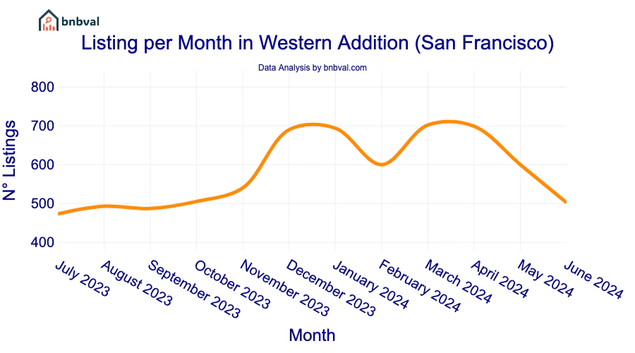 Listing per Month in Western Addition (San Francisco)