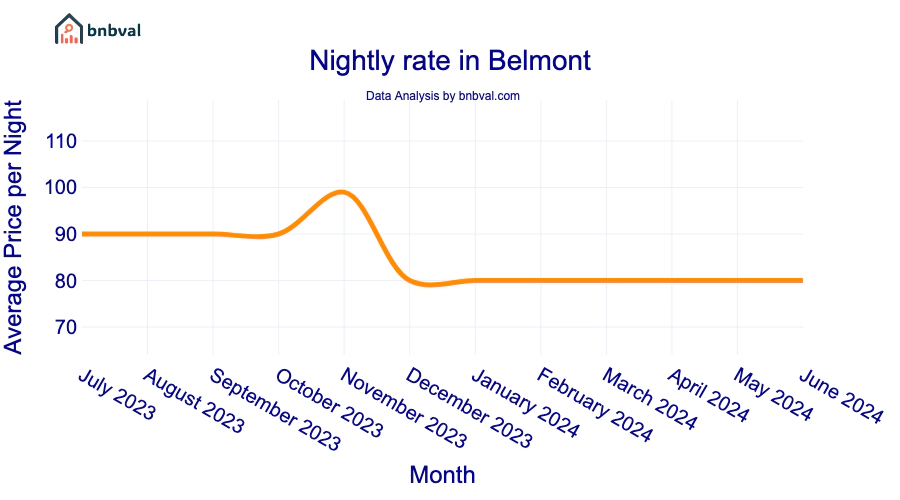 Nightly rate in Belmont