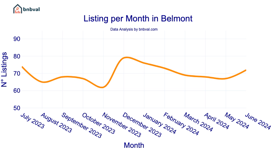 Listing per Month in Belmont