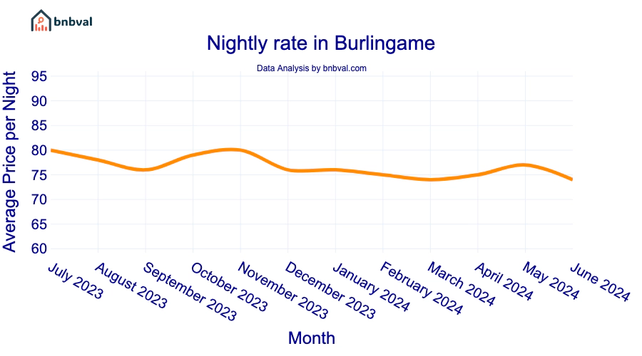 Nightly rate in Burlingame