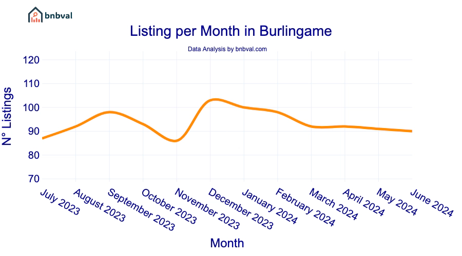 Listing per Month in Burlingame