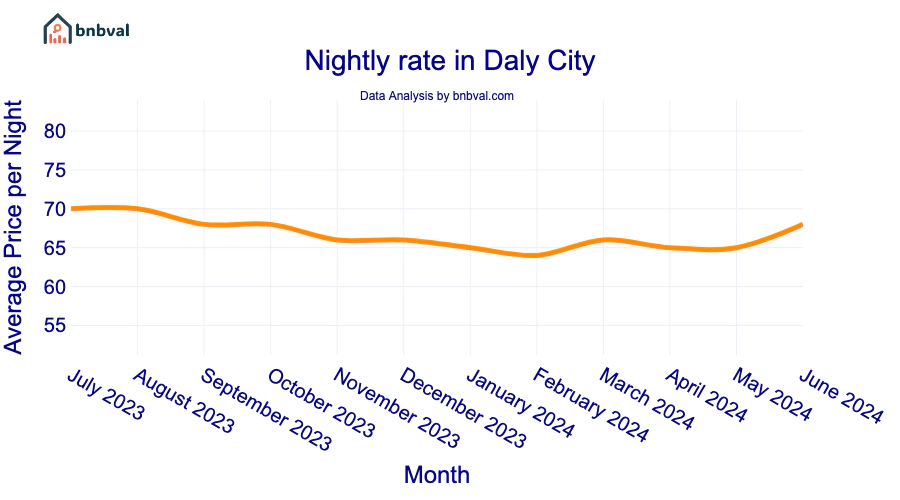 Nightly rate in Daly City