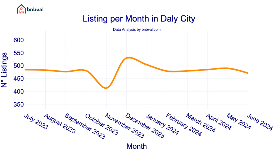 Listing per Month in Daly City