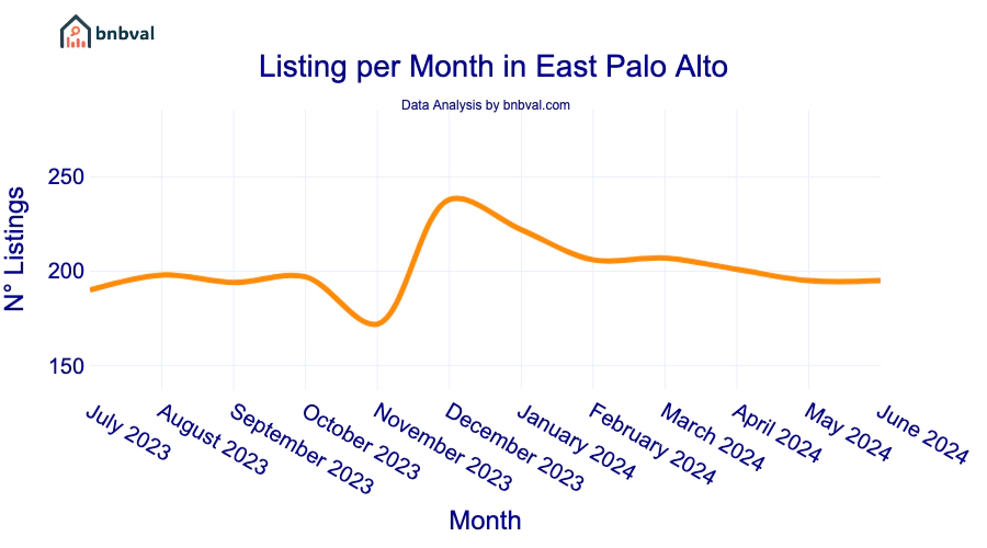 Listing per Month in East Palo Alto