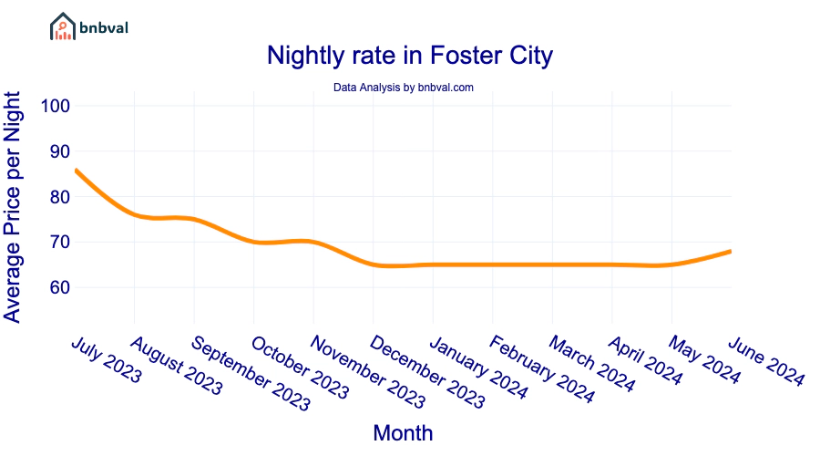 Nightly rate in Foster City