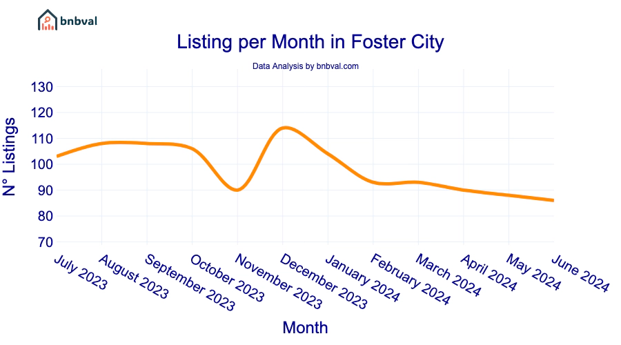 Listing per Month in Foster City