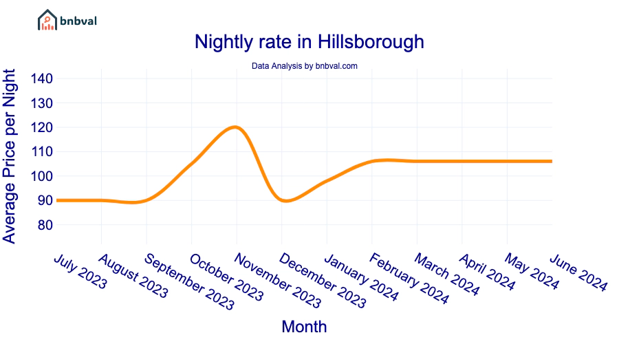 Nightly rate in Hillsborough