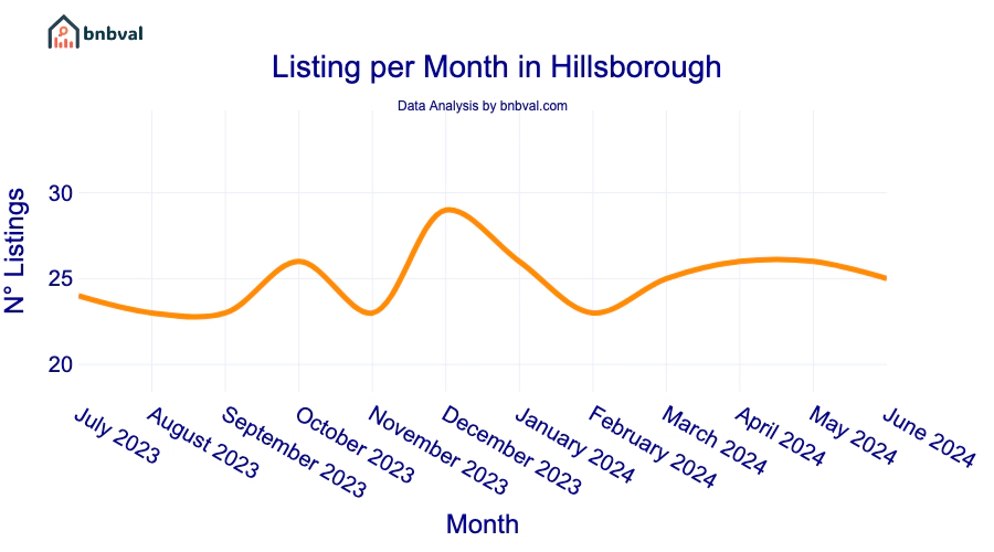 Listing per Month in Hillsborough