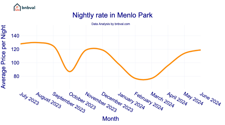 Nightly rate in Menlo Park